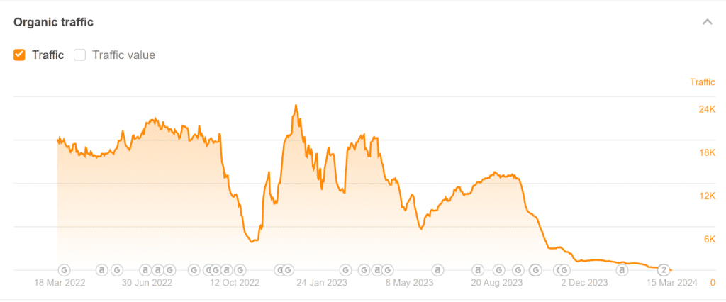 Sıfıra doğru inen sağlıksız değişken trafiği gösteren bir grafik.