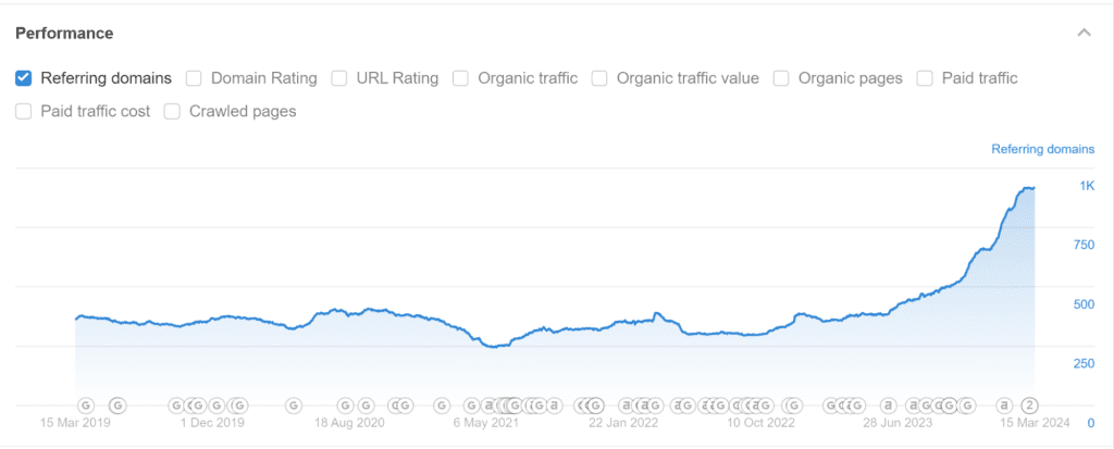 Ahrefs'ten bir web sitesinin artan sayıda geri bağlantısını gösteren bir grafik.