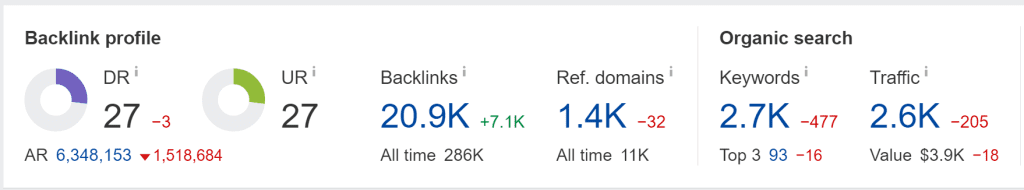 Ahrefs'ten DR, UR ve diğer metrikleri gösteren backlink profili panosu.