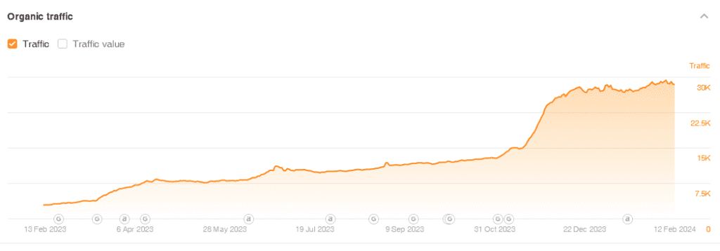 Grafik, SirLinksalot müşteri web sitesinin trafik büyümesini göstermektedir.