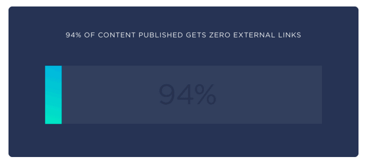 Backlinklerin önemine ilişkin Backlinko çalışma sonuçlarını gösteren grafik.