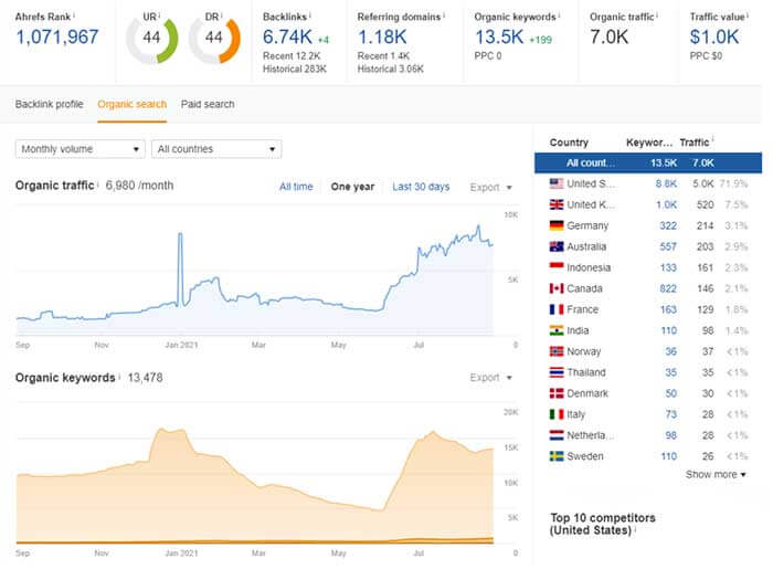 Bağlantı oluşturmanın ilk ayından sonra Ahrefs'teki sonuçlar.