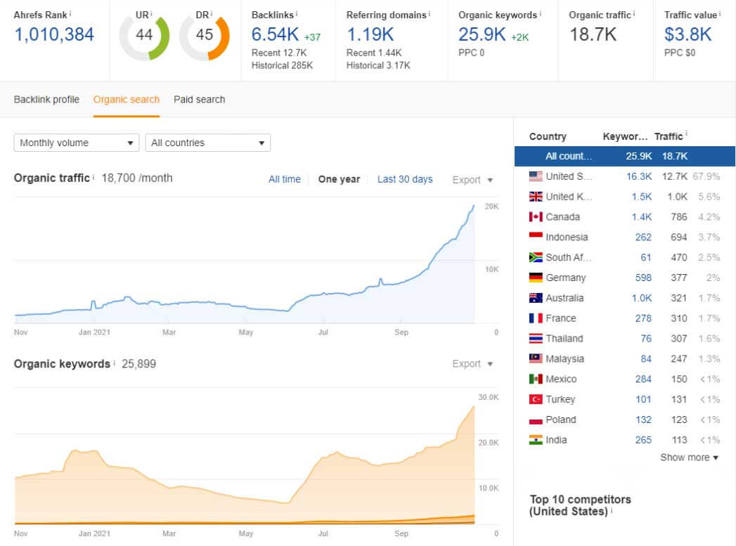 Ahrefs'te 3. ay sonuçları.