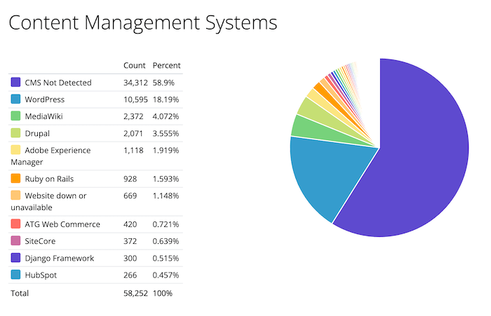 SEO İçin En İyi İçerik Yönetim Sistemleri - CMS (60.000+ Site Analiz) - 1724243371 664 2024te SEO icin En Iyi CMS 59033 Alan Adi Analiz (1)