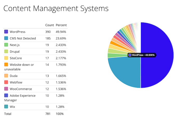 2024'te SEO için En İyi CMS (59.033 Alan Adı Analiz Edildi)