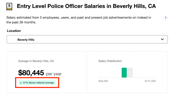 Beverly Hills Polis Maaşı