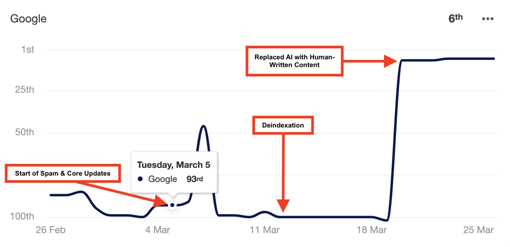 Google Yapay Zeka İçeriklerini Cezalandırıyor mu? Yeni SEO Vaka Çalışması (2024) - Google Yapay Zeka Iceriklerini Cezalandiriyor mu Yeni SEO Vaka Calismasi (2)